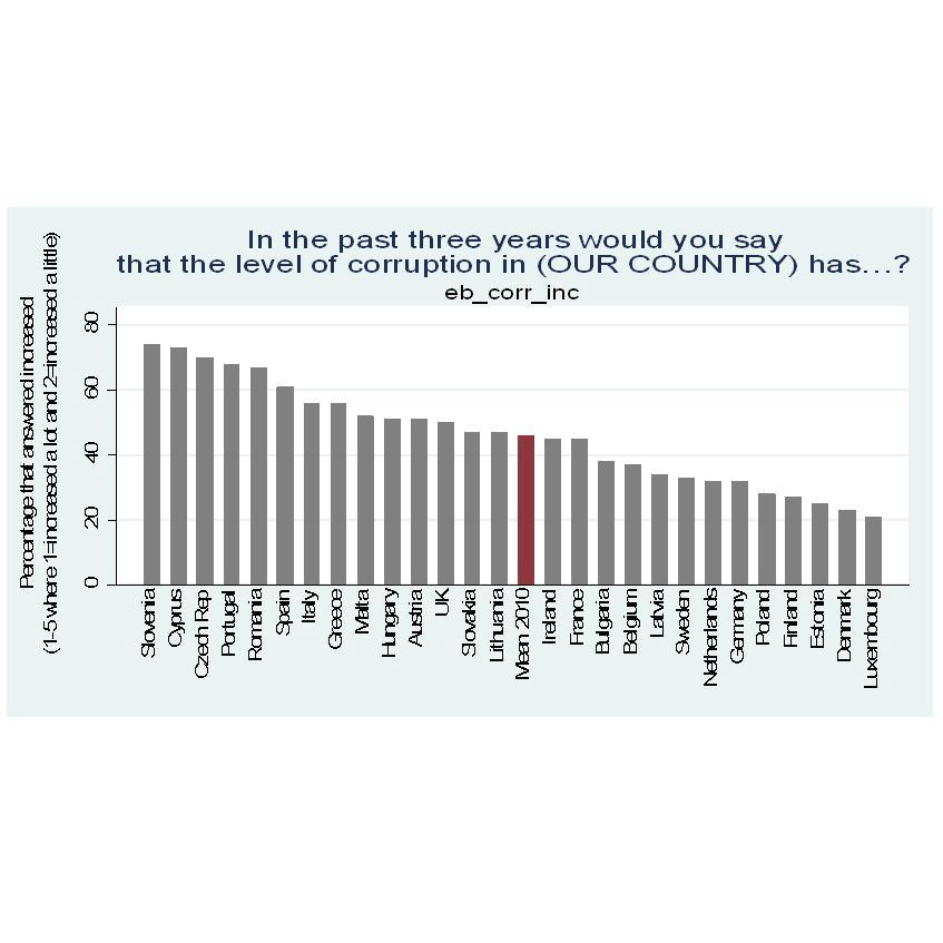 Corupţia la zi în România: „alocarea preferenţială şi favoritismul rămân sistematice şi practicate în mod deschis”