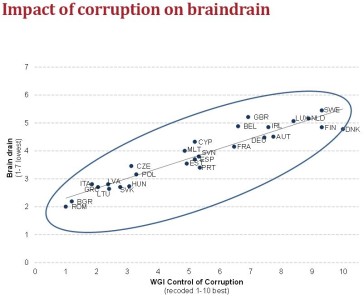 Corruption and braindrain